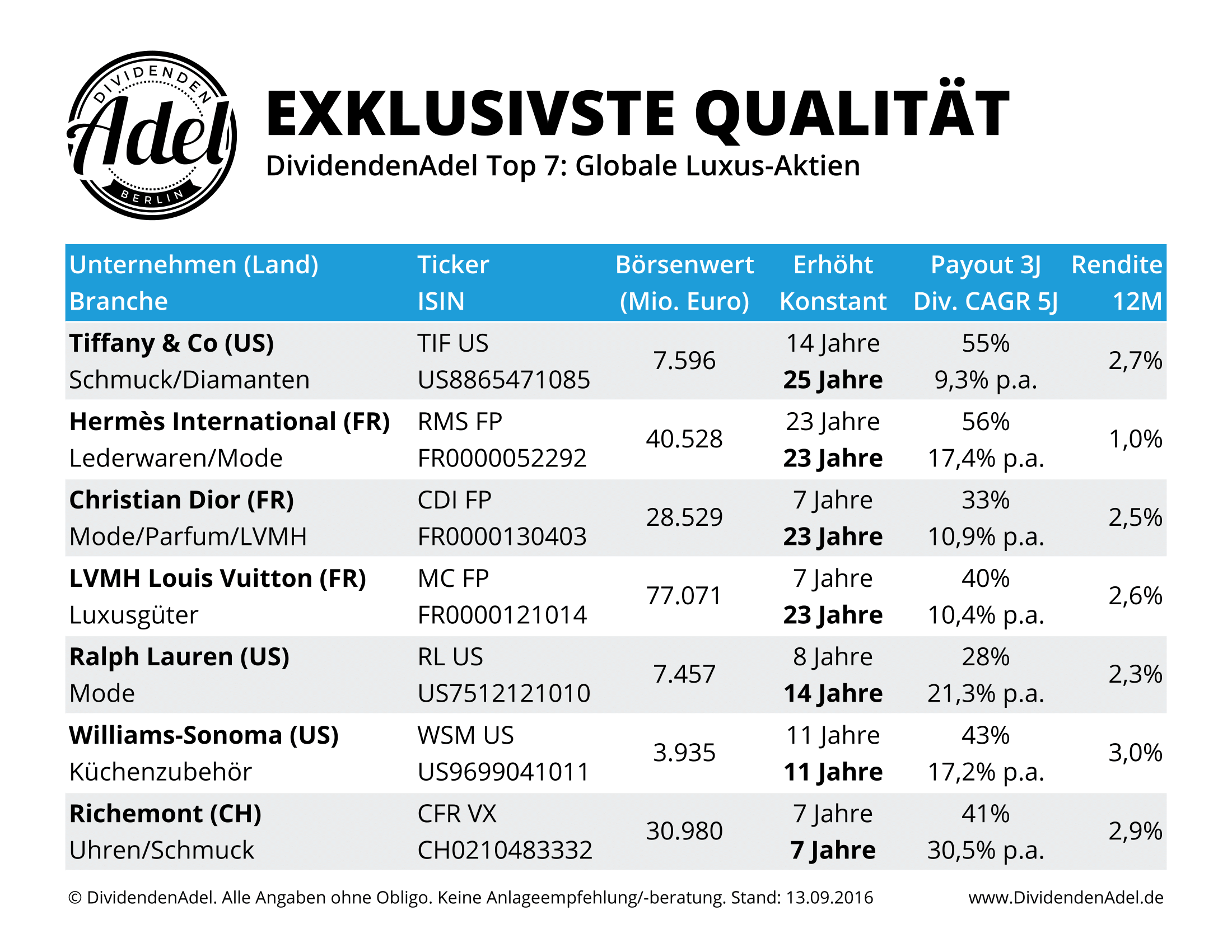 Luxus Aktien Je Exklusiver Desto Dividendenstärker